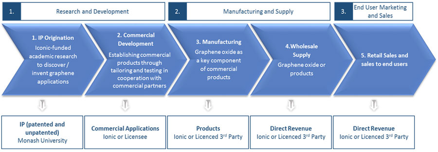 Ionic’s Business Model | Ionic Industries Ltd